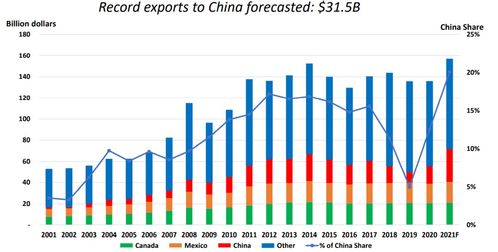 2021年USDA农业展望论坛预测 大豆玉米播种面积激增下的农业环保机遇